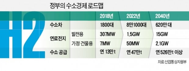 "수소경제 판 커진다"…길목 지키는 포스코