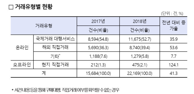 구매대행·해외직구 상담 폭증…‘의류·신발’ 직구 불만 최다