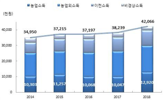 작년 농가 평균소득 4207만원…전년비 10%↑