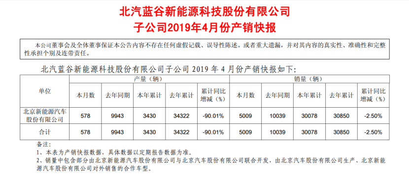 北汽新能源4月销量5009辆，同比大跌50.1%