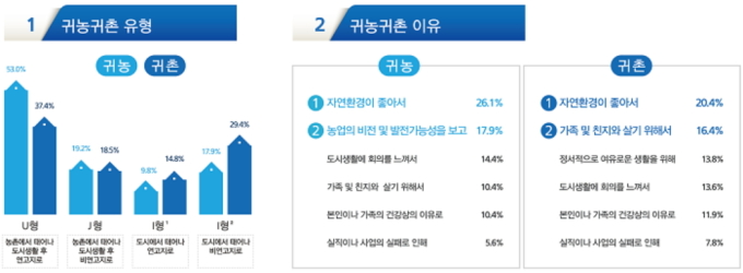 자연 그리워 떠난 귀농·귀촌 만족도 60%대 그쳐