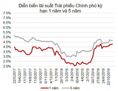 Lãi suất huy động không đổi, tỷ giá USD và giá vàng giảm nhẹ