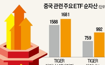 &quot;바닥 왔다&quot; 中 ETF에 돈 넣는 개미…코스피는 레버리지 ETF에 '베팅'