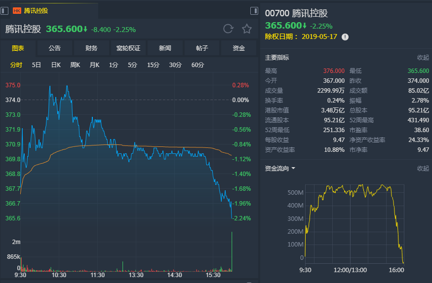 大摩：料次季游戏销售复苏带动股价 维持腾讯(00700)“增持”评级 目标价430港元