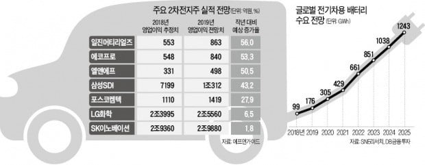 포스코켐텍·에코프로 등 2차전지 소재株 주목