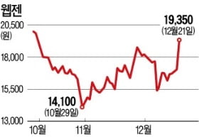 中 진출 길 다시 열리나…게임株 급등