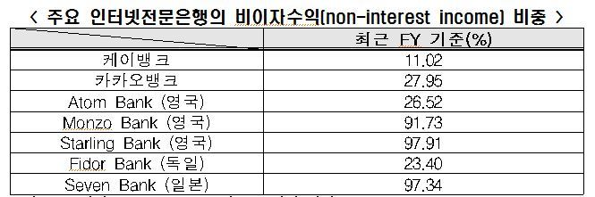 &quot;해외 인터넷은행 보니 예대업무 위주론 성공 못해&quot;