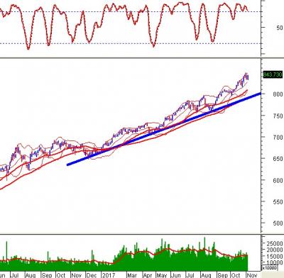 Phân tích kỹ thuật chứng khoán Việt Nam: Tuần 06-10/11/2017