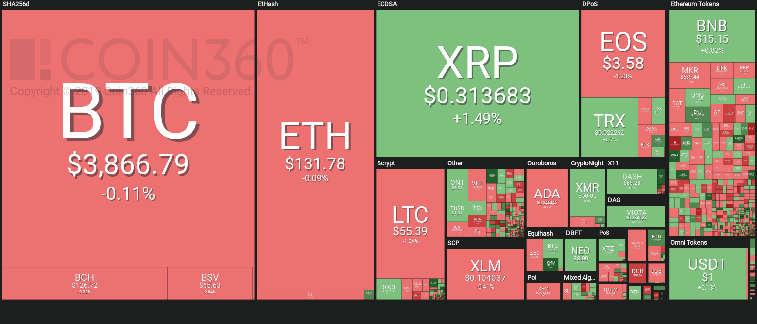 Mercati delle criptovalute stabili, Bitcoin a 3.900$