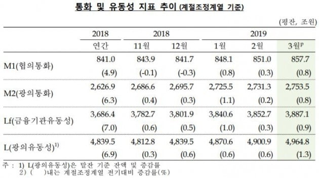 3월 시중 통화량 6.8% 증가…