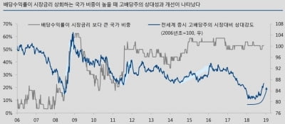 &quot;코스피 배당수익률 2.4% 이상 예상…시장금리 넘어서&quot;