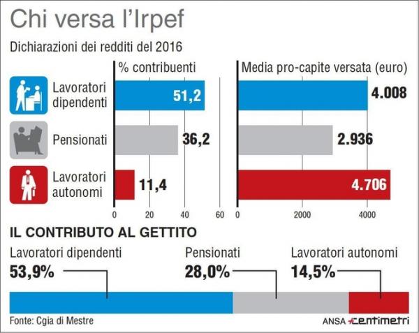 Fisco: sommerso Irpef vale 119 miliardi