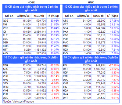 Top cổ phiếu đáng chú ý đầu phiên 08/11