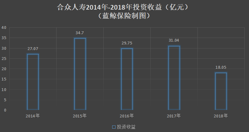 合众人寿2018年净亏8.5亿元，2019年“上市梦”难上加难