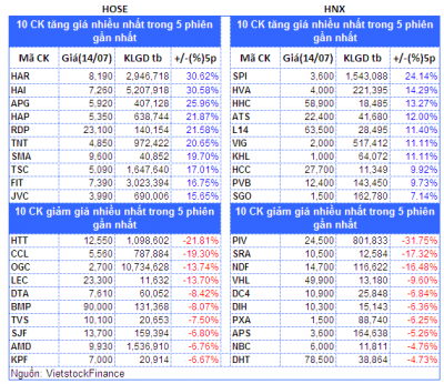 Top cổ phiếu đáng chú ý đầu tuần 17/07