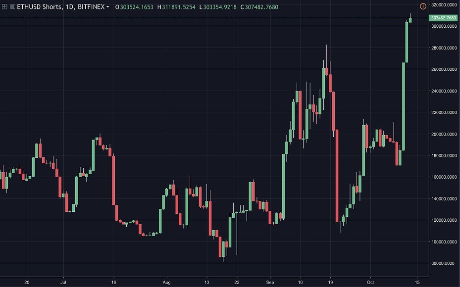 Alarm: Ethereum Short Pozisyonlar Rekor Seviyede