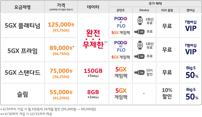 SKT, 8만9000원에 5G 데이터 '무제한' 혜택 24개월로 연장