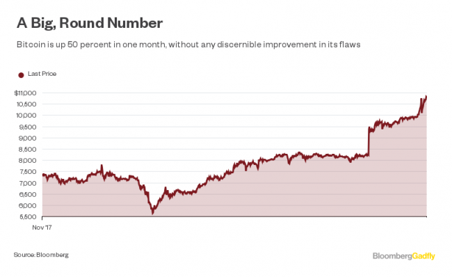 Bitcoin Milestone Means Fear of Missing Out Is Viral: Gadfly