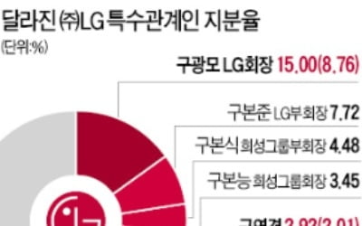 구광모, LG 최대주주로…상속세 1兆 육박 '신기록'