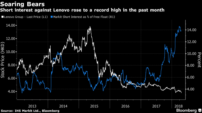 World's Worst Tech Stock Lenovo May Lose Hang Seng Spot