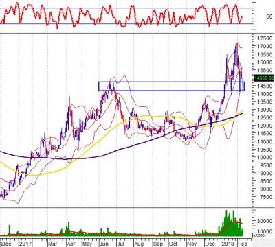 Tuần 12-13/02/2018: 10 cổ phiếu “nóng” dưới góc nhìn PTKT của Vietstock