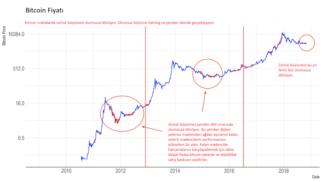 Bitcoin boğa koşusu ne zaman? Bu grafikten tahmin edebilirsiniz!