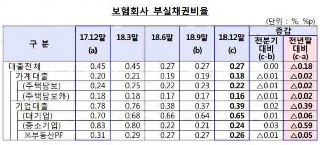 작년 보험사 대출 15조 증가해 잔액 223조…기업대출잔액 100조 돌파