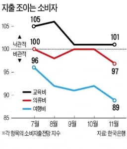 소비자심리지수도 '뚝'…깊어지는 불황에 교육비까지 줄인다