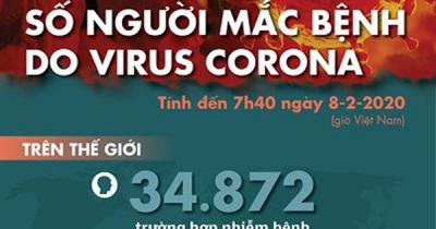 Cập nhật dịch corona ngày 8-2: Trung Quốc có 722 người chết, vượt số ca tử vong vì SARS