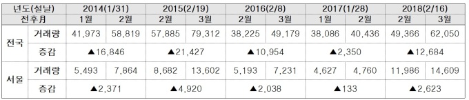 지난 5년간 설 이후 주택시장 거래량 모두 반등