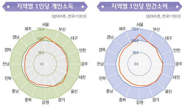 지역별 소득격차 여전…서울·울산 높고 vs 전남·경북 낮아