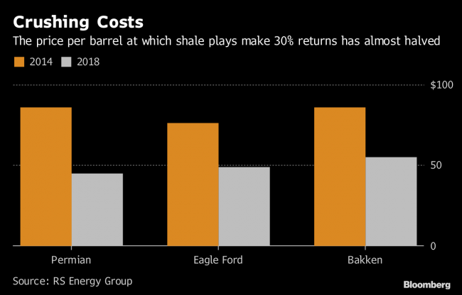 Permian’s Growth Spurt at Risk of Being Stunted by Oil Collapse