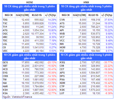 Top cổ phiếu đáng chú ý đầu tuần 14/08