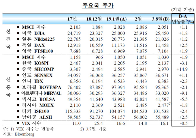 2월 외국인 증권투자금 13.2억불 유입…중국증시 호조 영향