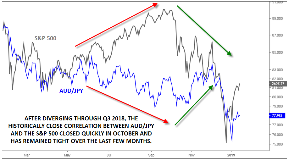 AUD/JPY- The FX-Stock Market Correlation Play