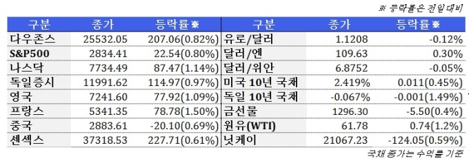 5월 15일 글로벌 시장 동향