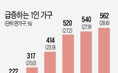 562만명이 '나 혼자 산다'… 1인 가구, 17년새 2.5배 증가