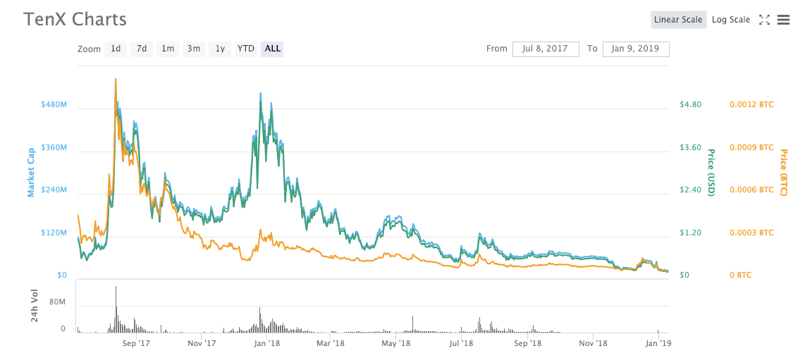 80 Milyon Dolarlık ICO Yapan Altcoin’de Ponzi Geçmişli Kurucuya Yol Göründü