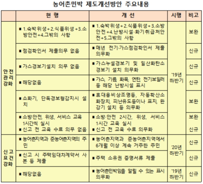 농어촌민박 가스누설경보기 설치 의무화…강릉펜션사고 재발방지