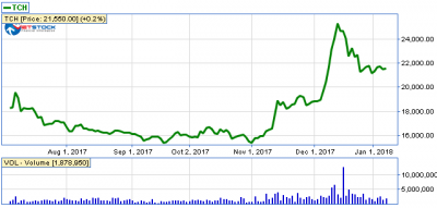 Sau khi mua lại hơn 9.7 triệu cp làm cổ phiếu quỹ, giá TCH đã tăng hơn 16%