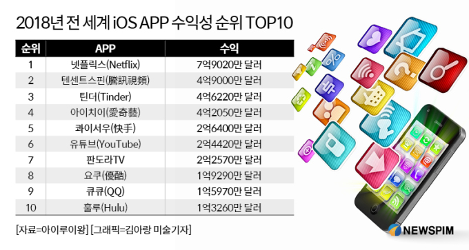 역시 중국은 '모바일 강국' APP iOS 매출 랭킹 상위권 휩쓸어