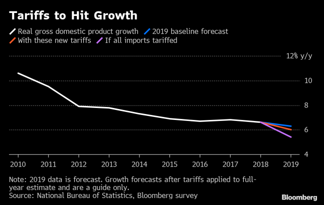 Trump's New Tariff Hit Threatens Xi's 2020 Economic Growth Goal