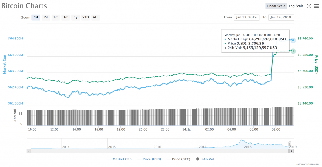 Bitcoin Yükseliyor, Tron, Ethereum, EOS ve XRP Rallileri, Bakkt’ın İlk Satın Alması, Kripto Para Piyasasına Dair Son Dakika Haberleri