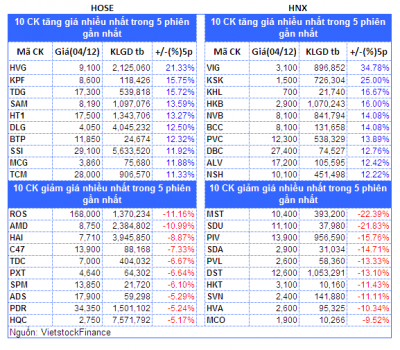 Top cổ phiếu đáng chú ý đầu phiên 05/12