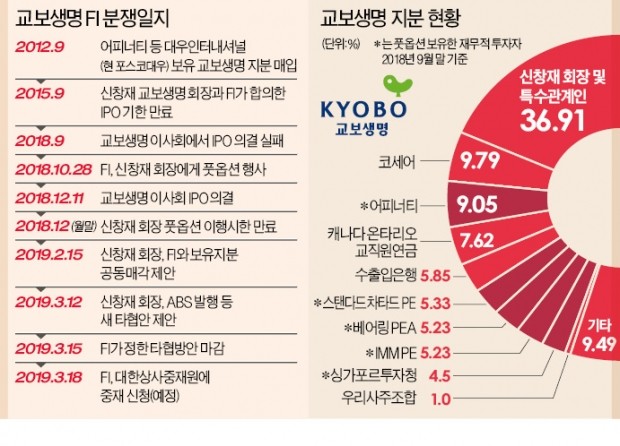 [마켓인사이트] 교보생명 FI들, 신창재 회장의 제안 거부…18일 중재신청할 듯