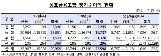 상호금융조합, 작년 순이익 2.5조…전년비 22.1%↑