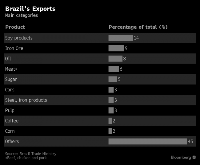 Brazil Farm Exports Suffer as Strike Holds Up Soybean Shipments