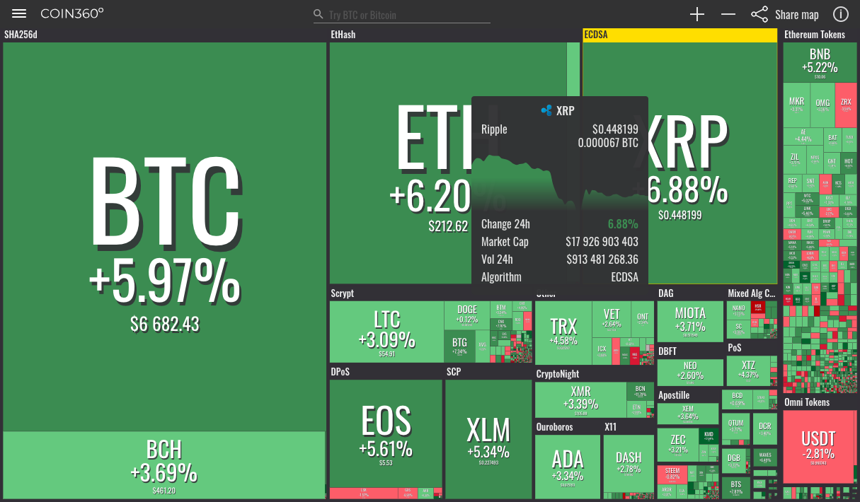 Tether cai e comerciantes &quot;perdem a confiança&quot;, outras criptos têm aumento de preço