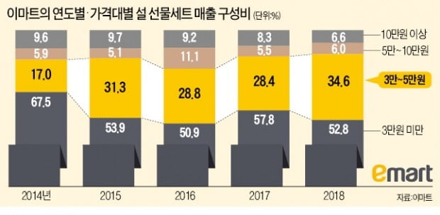 올해도 '착한가격' 설 선물이 대세