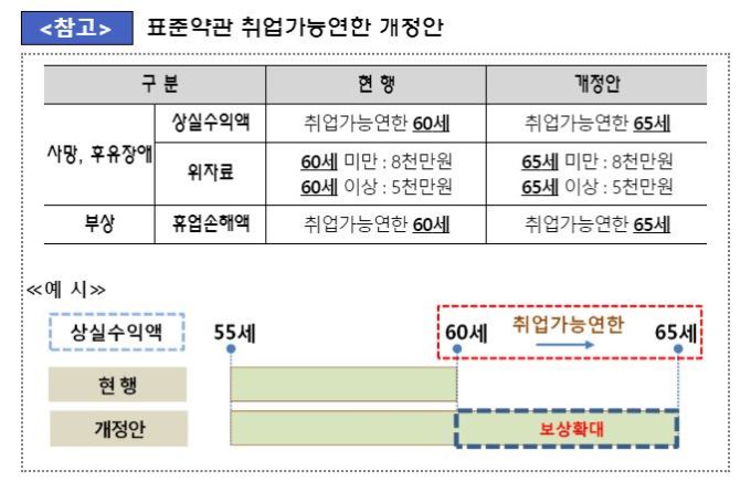 자동차보험 가입자, 65세 기준 보험금 수령 가능